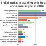 Digital Marketing Trends